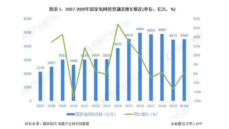 2020年泛在電力物聯(lián)網(wǎng)行業(yè)市場現(xiàn)狀及發(fā)展前景分析