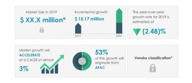2020-2024全球電池分析儀市場規(guī)模年復合增3% 