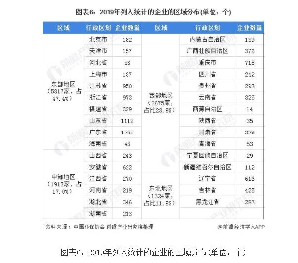 2020年中國環(huán)保產業(yè)市場現(xiàn)狀及區(qū)域競爭格局分析